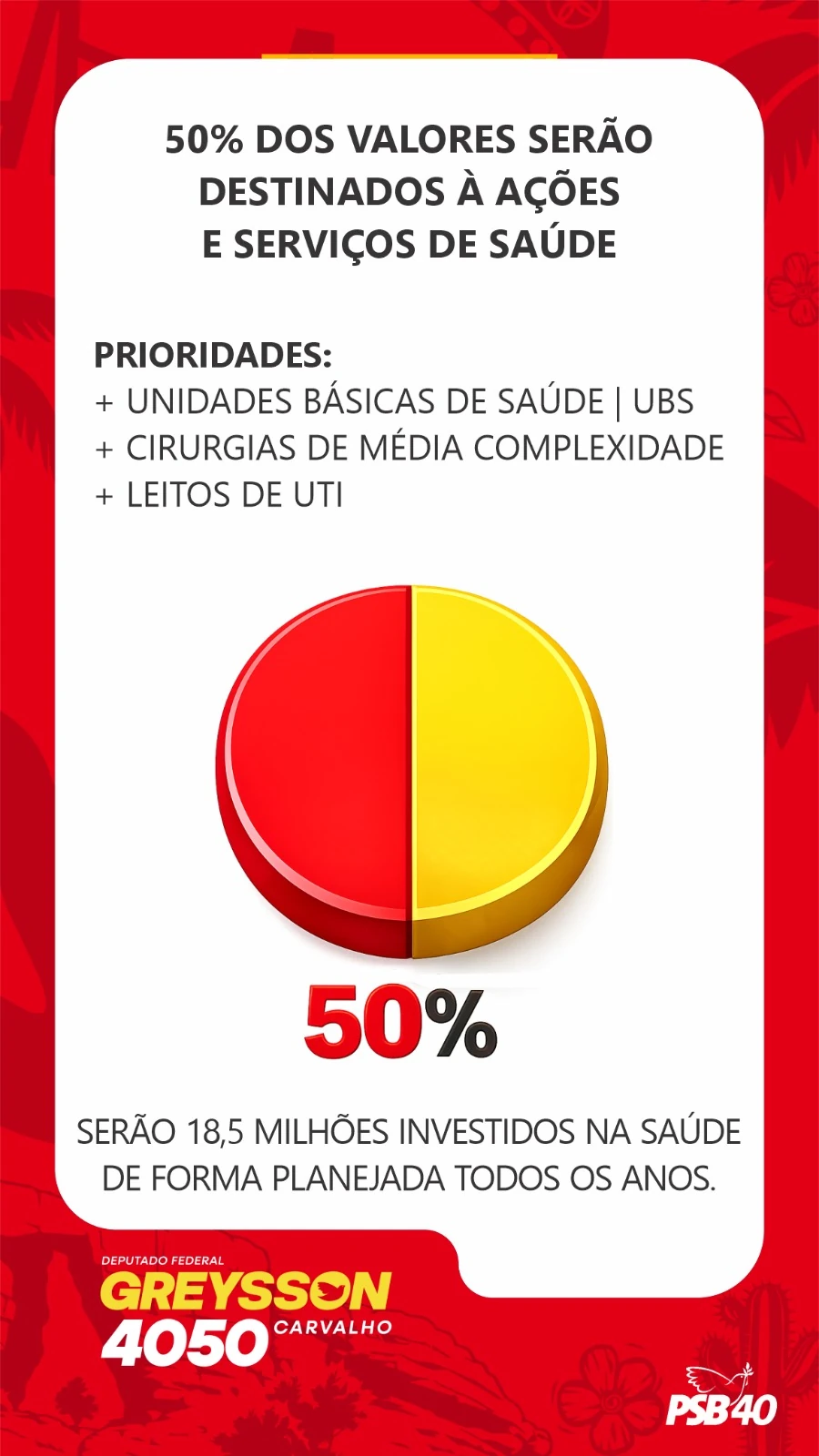 50% dos valores serão destinados a ações e serviços de saúde. Prioridades: unidades básicas de saúde, UBS; cirurgias de média complexidade; leitos de UTI. Serão 18,5 milhões investidos na saúde de forma planejada todos os anos.