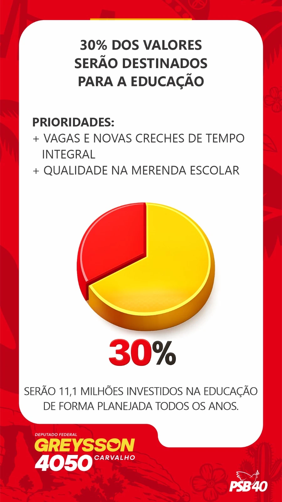 30% dos valores serão destinados para a educação. Prioridades: vagas e novas creches de tempo integral; qualidade na merenda escolar. Serão 11,1 milhões investidos na educação de forma planejada todos os anos.